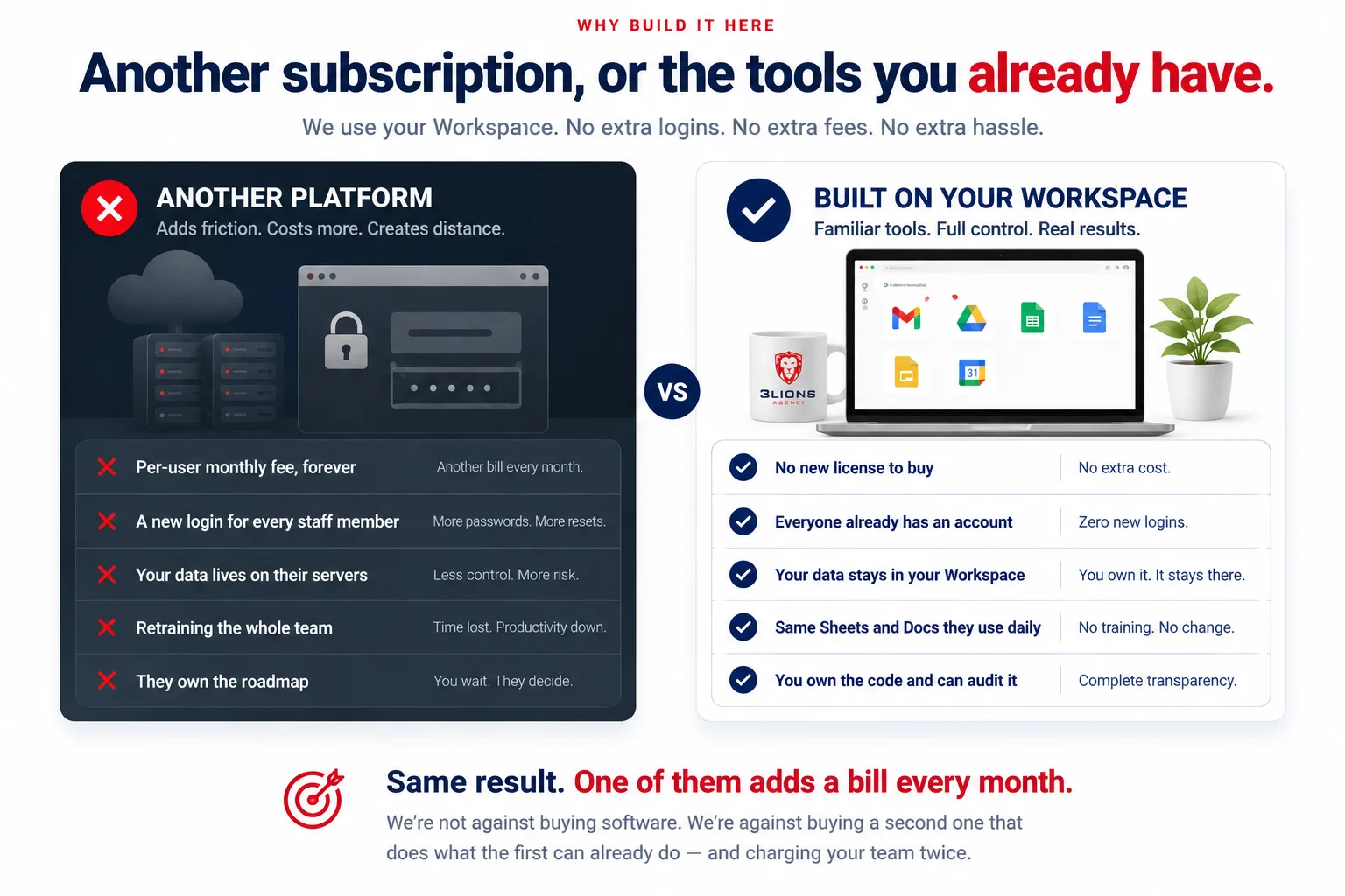 Why build it here — another subscription, or the tools you already have: another platform adds friction (per-user monthly fee forever, a new login for every staff member, your data on their servers, retraining the whole team, they own the roadmap) versus built on your Workspace (no new license to buy, everyone already has an account, your data stays in your Workspace, the same Sheets and Docs they use daily, you own the code and can audit it). Same result — one of them adds a bill every month; we are not against buying software, we are against buying a second one that does what the first can already do