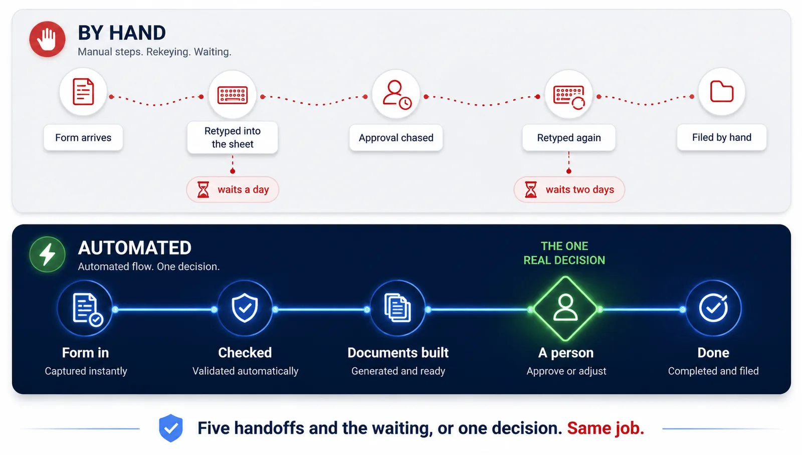The same job twice — by hand versus automated: the manual lane zig-zags through form arrives, retyped into the sheet (waits a day), approval chased, retyped again (waits two days) and filed by hand; the automated lane runs straight — form in captured instantly, checked and validated automatically, documents built and ready, one person for the one real decision (approve or adjust), done and filed. Five handoffs and the waiting, or one decision — same job