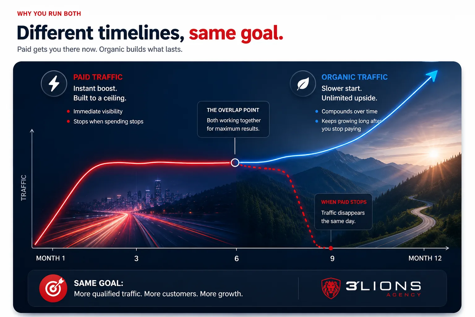 Why you run both — different timelines, same goal: a twelve-month traffic chart where paid traffic gives an instant boost built to a ceiling (immediate visibility, stops when spending stops — when paid stops, traffic drops the same day) and organic traffic starts slower with unlimited upside (compounds over time, keeps growing after you stop paying), overlapping mid-year where both work together; same goal — more qualified traffic, more customers, more growth
