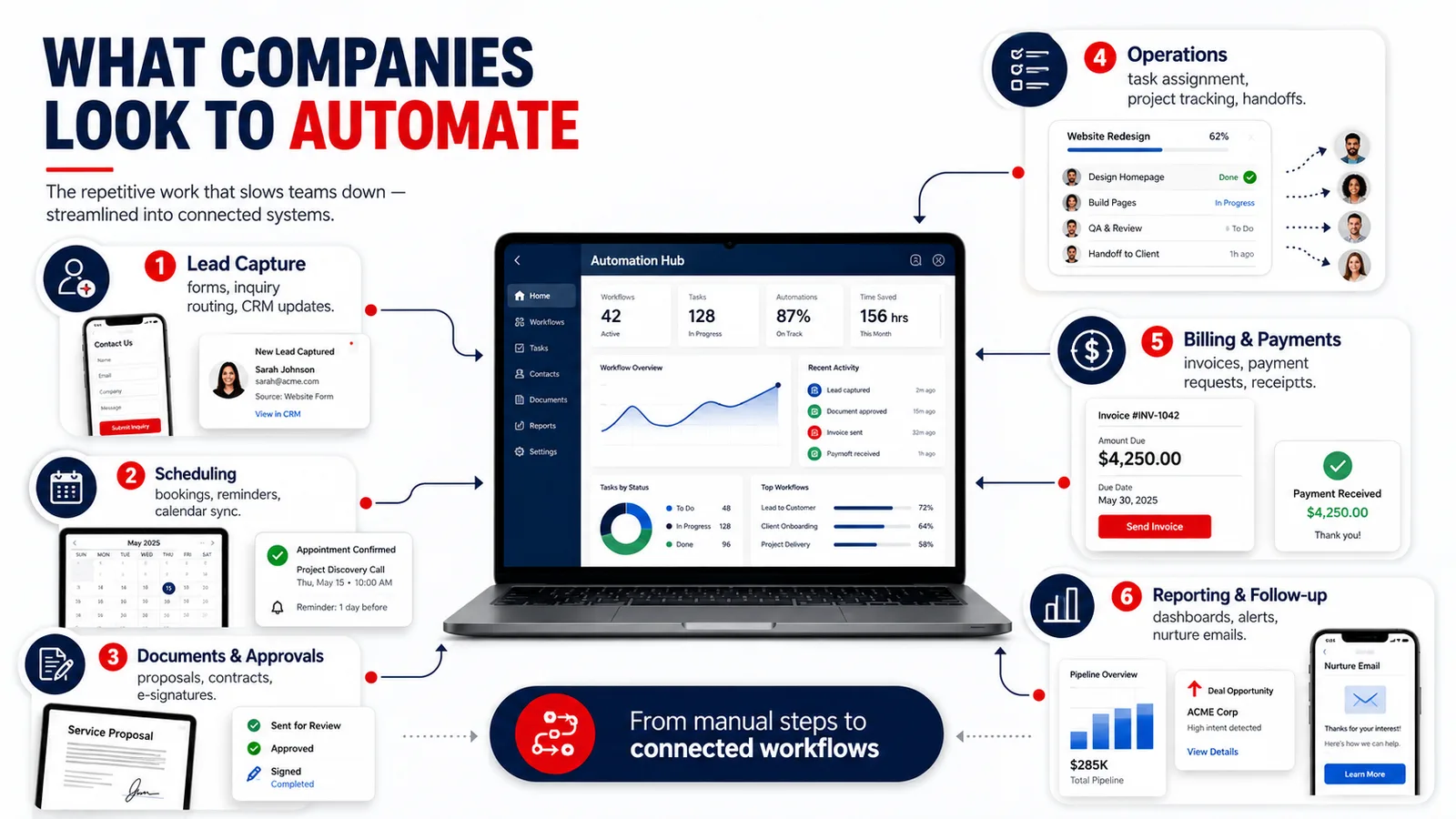 What companies look to automate — the repetitive work that slows teams down, streamlined into connected systems: lead capture (forms, inquiry routing, CRM updates), scheduling (bookings, reminders, calendar sync), documents and approvals (proposals, contracts, e-signatures), operations (task assignment, project tracking, handoffs), billing and payments (invoices, payment requests, receipts) and reporting and follow-up (dashboards, alerts, nurture emails) — from manual steps to connected workflows, shown around an illustrative automation hub dashboard