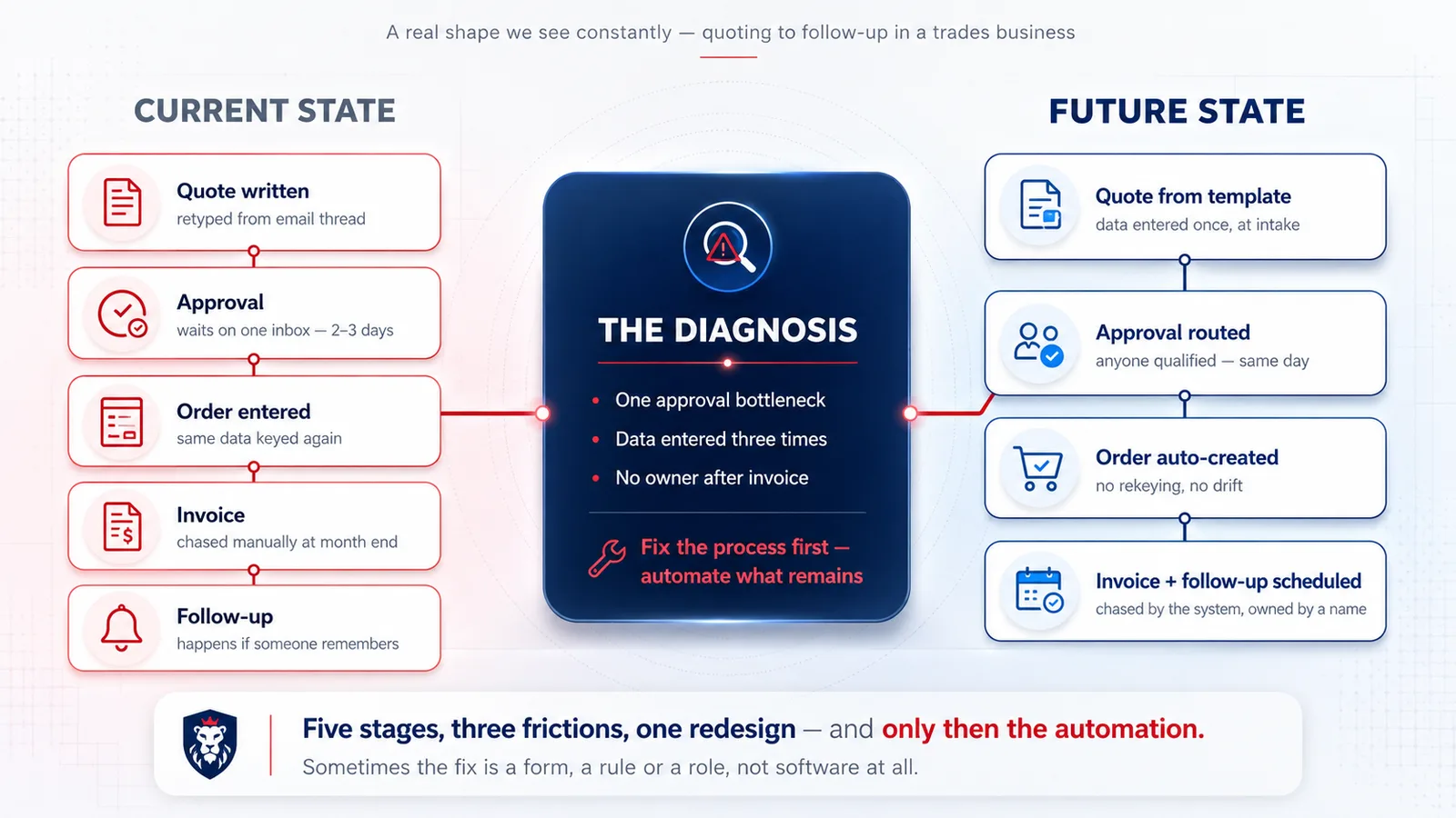 A real shape we see constantly — quoting to follow-up in a trades business: current state (quote retyped from an email thread, approval waiting on one inbox for two to three days, the same data keyed again at order entry, invoices chased manually at month end, follow-up only if someone remembers), the diagnosis (one approval bottleneck, data entered three times, no owner after invoice — fix the process first, automate what remains), and the future state (quote from template with data entered once at intake, approval routed to anyone qualified same day, order auto-created with no rekeying, invoice and follow-up scheduled and owned). Five stages, three frictions, one redesign — and only then the automation; sometimes the fix is a form, a rule or a role, not software at all